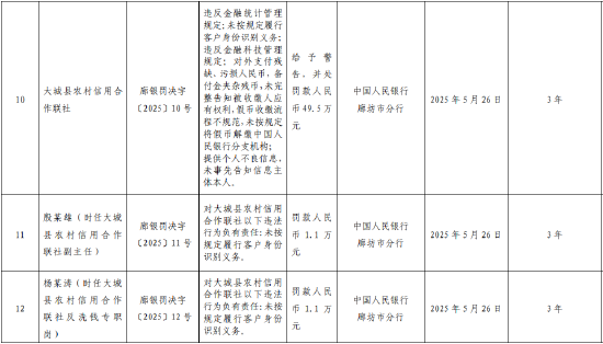大城县农村信用合作联社被罚49.5万元：因违反金融统计管理规定等