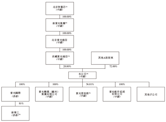 紫光股份，递交IPO招股书，拟赴香港上市