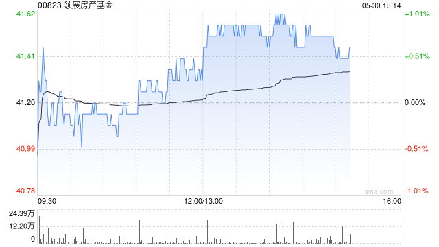 星展：上调领展房产基金目标价至46.3港元 可分派收入略超预期