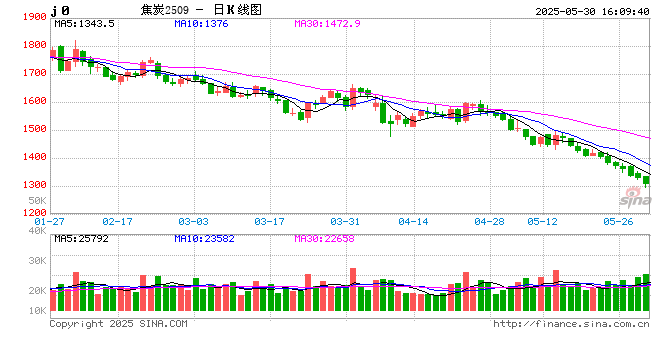 收评：焦煤跌超5% 燃料油、20号胶跌超4%