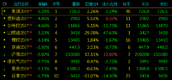 收评：焦煤跌超5% 燃料油、20号胶跌超4%