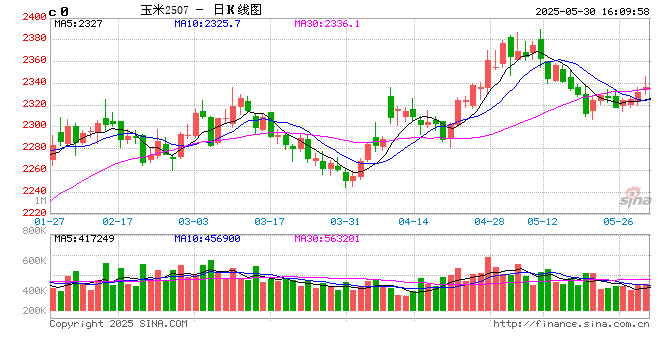 长安期货刘琳:小麦迎来集中上市期 玉米价格或被动承压