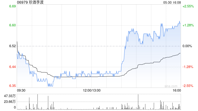 大摩：下调珍酒李渡目标价至7.6港元 维持“增持”评级