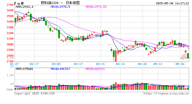 光大期货0530热点追踪:燃油反弹结束了?