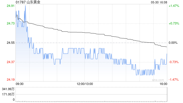 建银国际:上调山东黄金目标价至27.3港元 维持“跑赢大市”评级