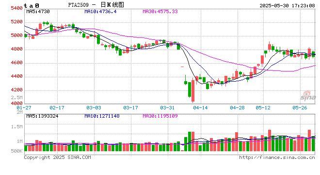 聚酯热点评论:暴涨的PTA又跌回来了,后市如何演绎?