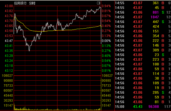 1分钟突发！万亿巨头尾盘跳水！