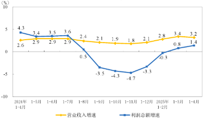 源达研究报告：1-4月份规模以上工业企业利润加快恢复，新动能行业利润增长较快