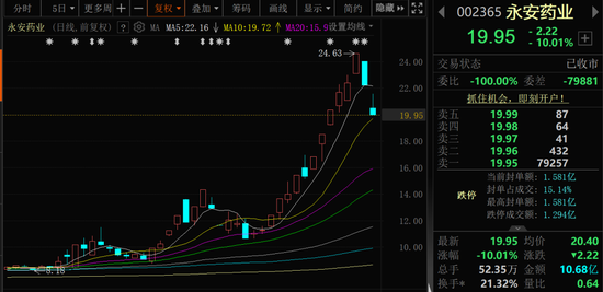 11天7连板、6连板“牛股”，跌停！