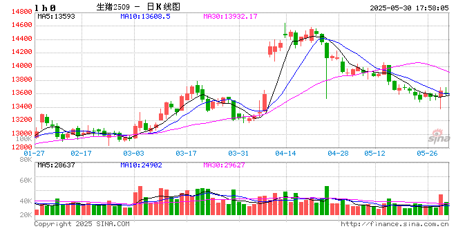 大商所扩大生猪部分指定厂库标准仓单最大量和部分指定车板交割场所每日最大可交割数量