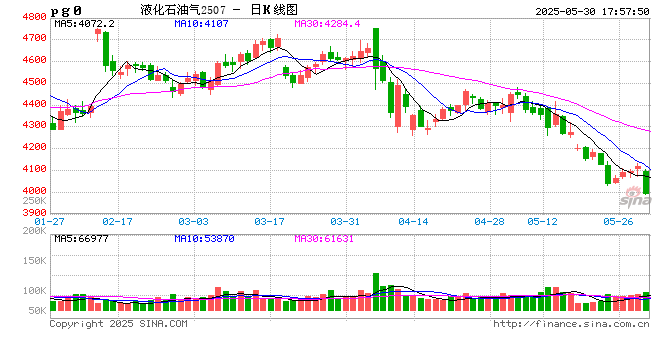 LPG:崩塌后,再论多空分歧