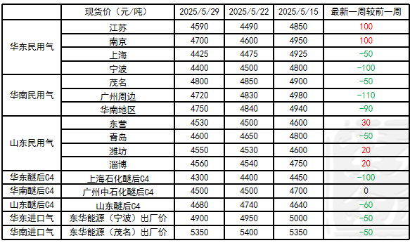 LPG:崩塌后,再论多空分歧
