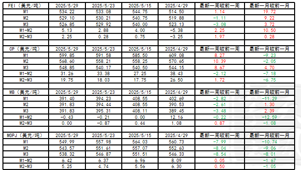 LPG:崩塌后,再论多空分歧