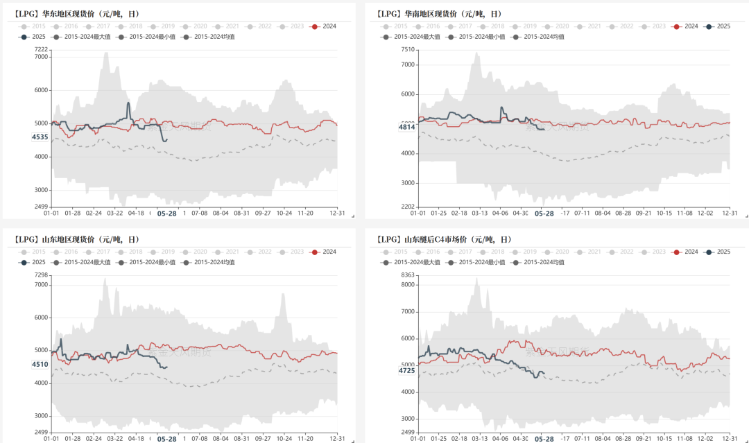 LPG:崩塌后,再论多空分歧