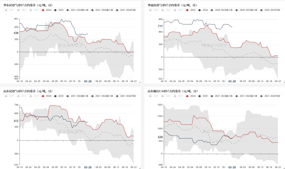 LPG:崩塌后,再论多空分歧