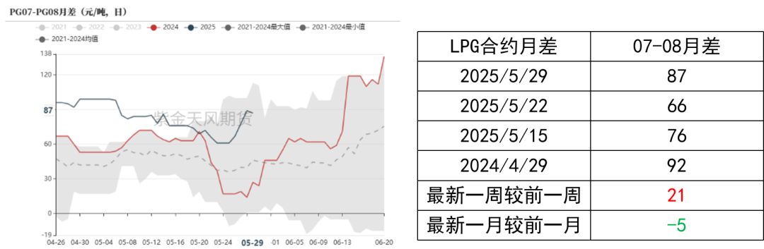 LPG:崩塌后,再论多空分歧