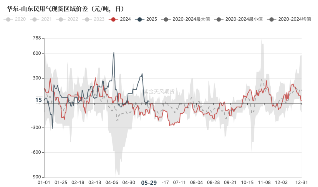 LPG:崩塌后,再论多空分歧