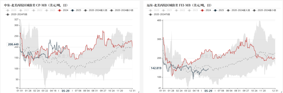 LPG:崩塌后,再论多空分歧