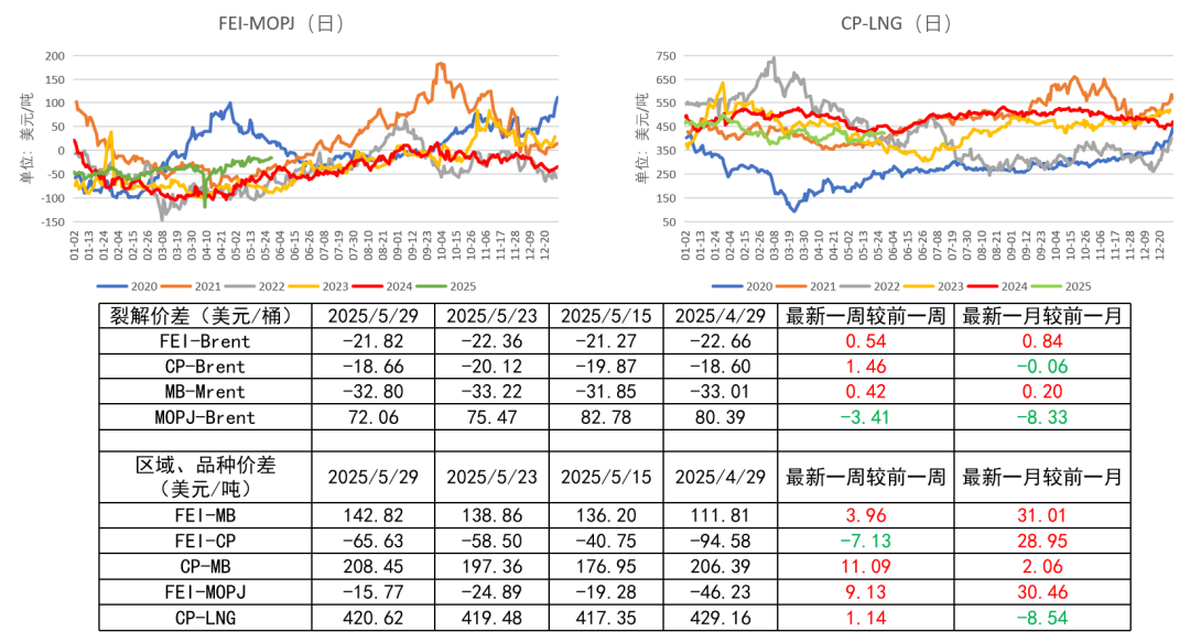 LPG:崩塌后,再论多空分歧