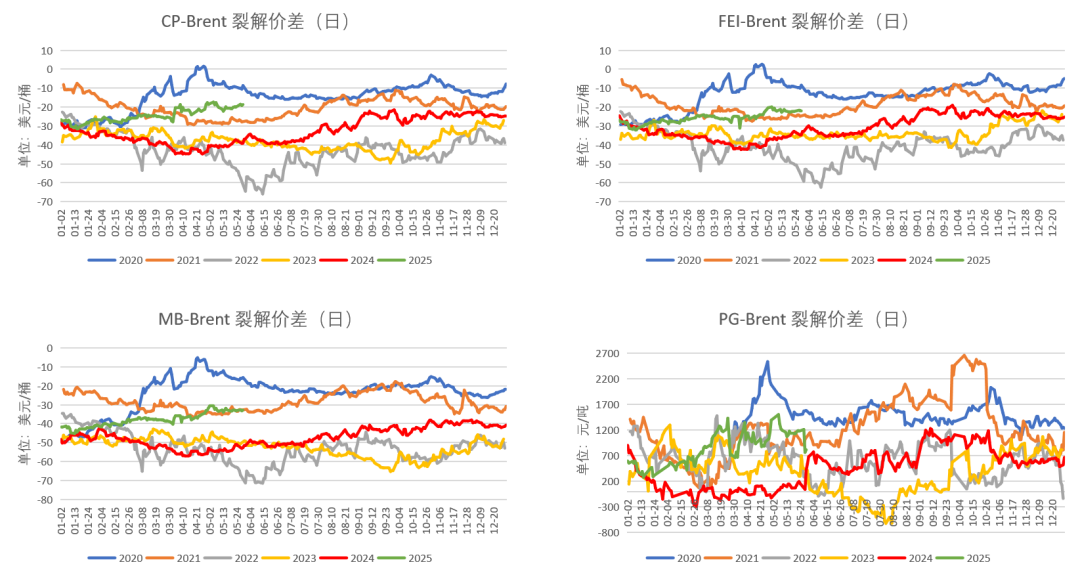 LPG:崩塌后,再论多空分歧