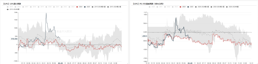 LPG:崩塌后,再论多空分歧
