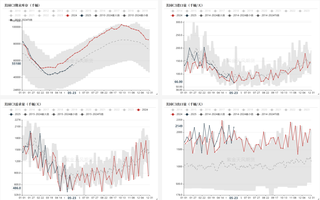 LPG:崩塌后,再论多空分歧