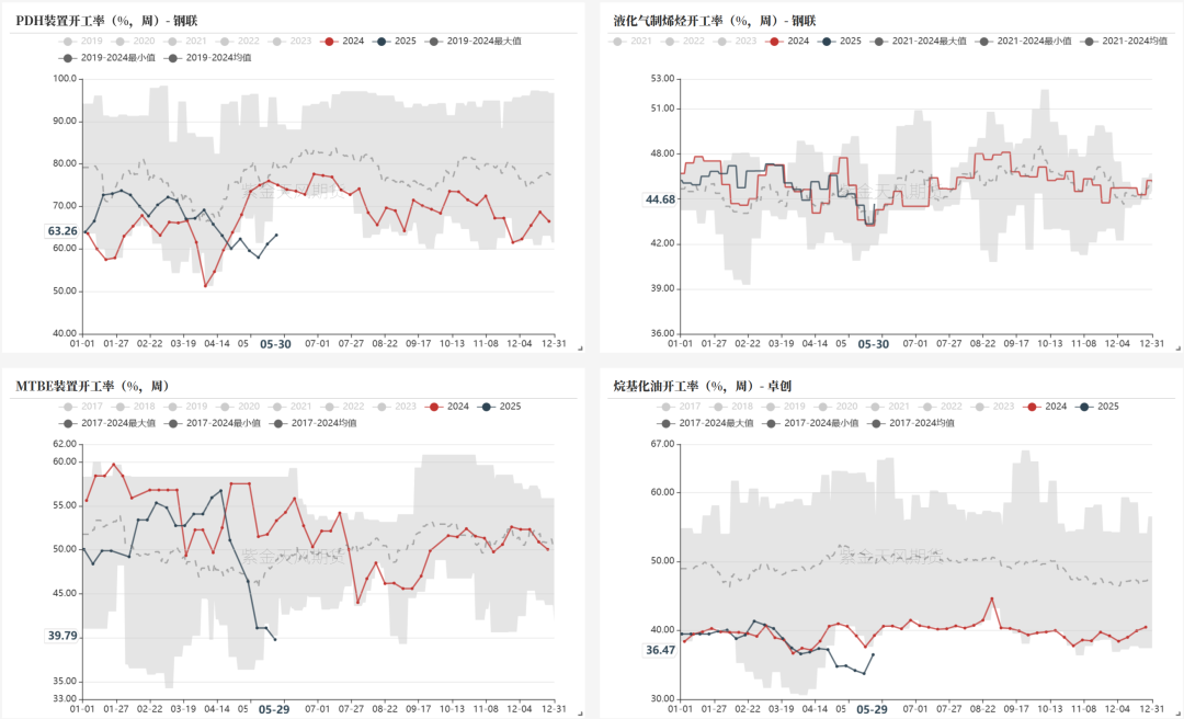 LPG:崩塌后,再论多空分歧