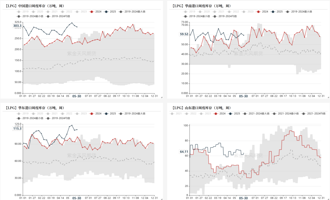 LPG:崩塌后,再论多空分歧
