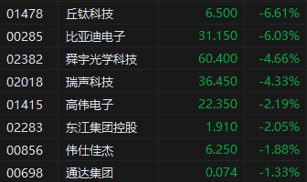 收评:港股恒指跌1.2% 科指跌2.48% 生物技术股多股大涨