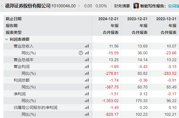 德邦证券董事会改组后“换帅”，山东财金集团党委书记梁雷出任董事长