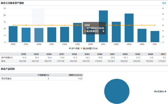 益民基金成立近20年资产规模8.2亿：副总经理兼财务负责人李静离任 总经理兼任财务负责人职务