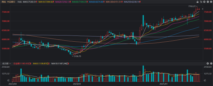 银行天团悄然发力!多股又创历史创新高,相关ETF连涨4周,目前估值情况一览