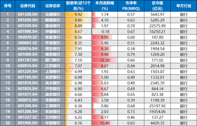 银行天团悄然发力!多股又创历史创新高,相关ETF连涨4周,目前估值情况一览