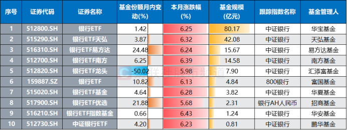 银行天团悄然发力!多股又创历史创新高,相关ETF连涨4周,目前估值情况一览