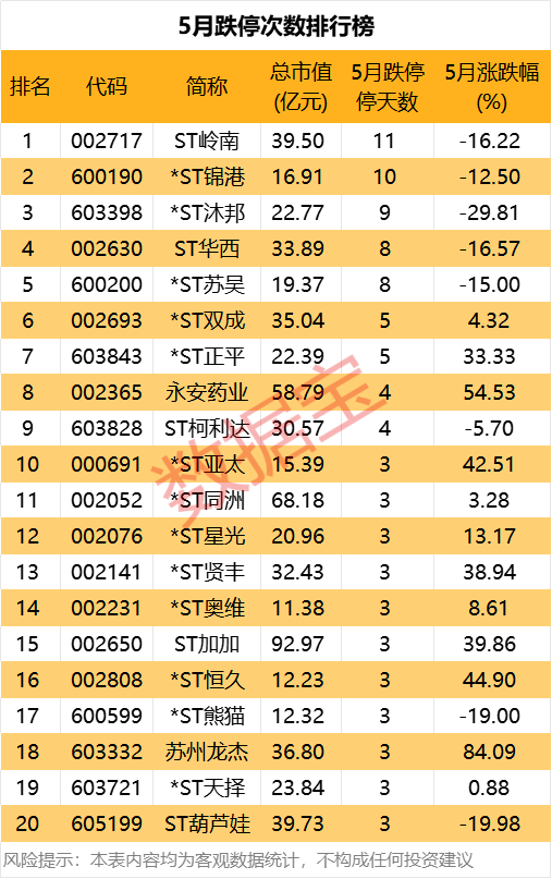 5月牛股出炉，688648，涨幅第一！这类股密集涨停