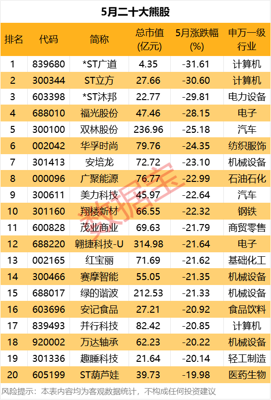5月牛股出炉，688648，涨幅第一！这类股密集涨停