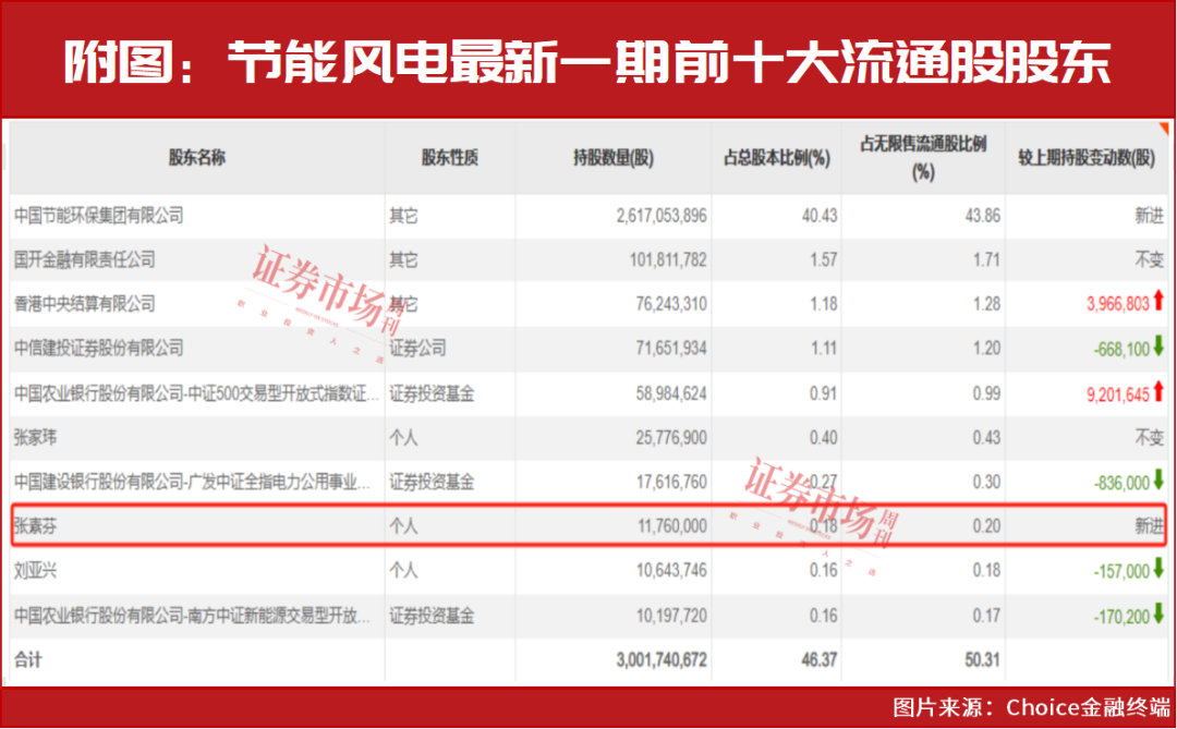 “超级牛散”现身！新进重仓这只低位、重组股