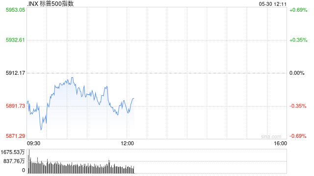 午盘:美股维持跌势 市场关注特朗普关税与贸易局势