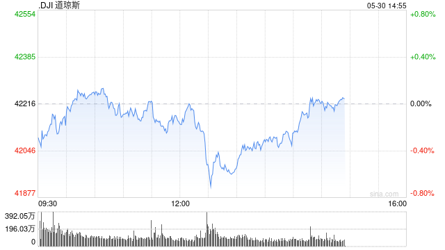 尾盘：三大股指本周及5月份均将录得涨幅