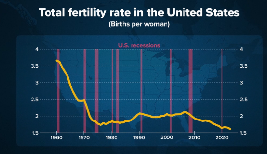 为什么婴儿债券和儿童税收抵免等政策无法说服美国人生育孩子？