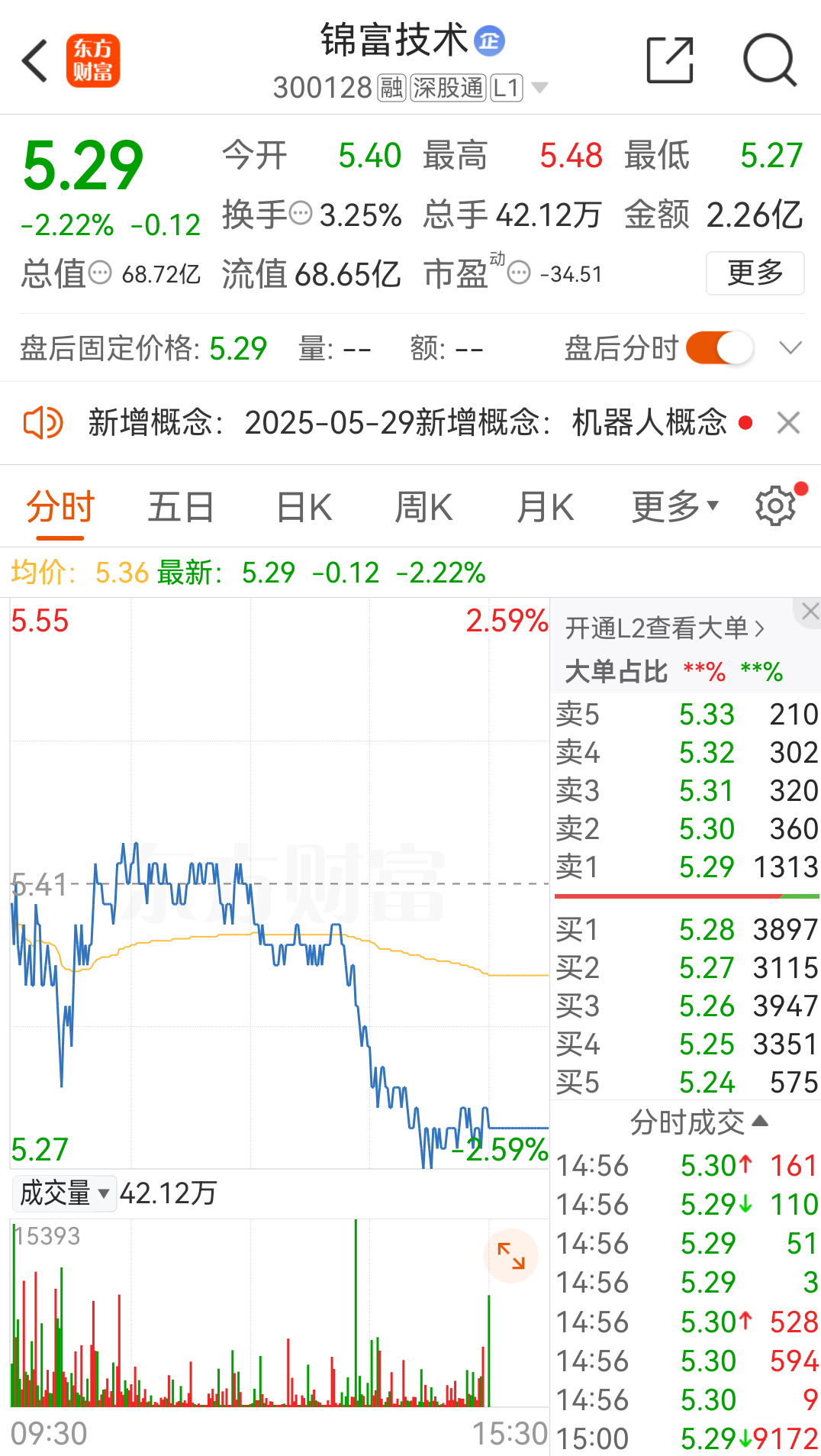 财务造假！300128，罚！