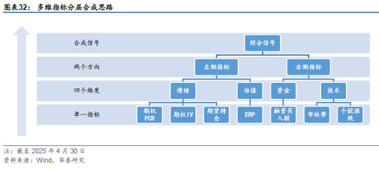 华泰金工 | 再论A股择时：多维度融合