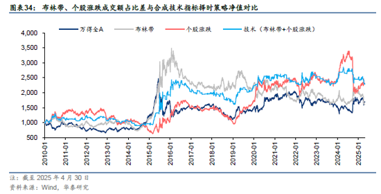 华泰金工 | 再论A股择时：多维度融合