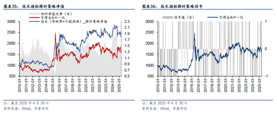 华泰金工 | 再论A股择时：多维度融合
