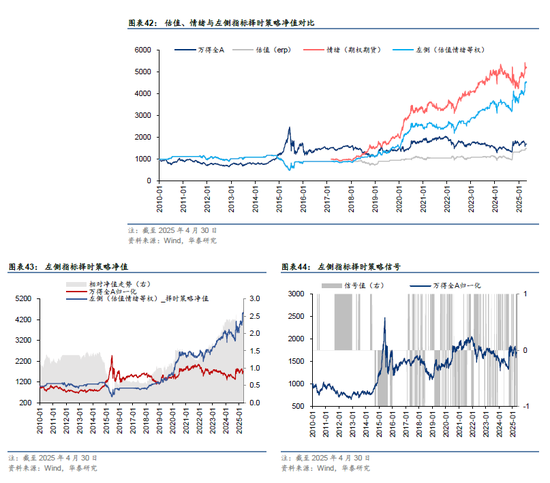 华泰金工 | 再论A股择时：多维度融合