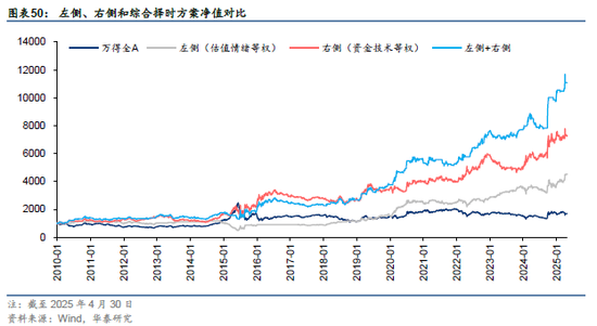 华泰金工 | 再论A股择时：多维度融合