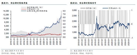华泰金工 | 再论A股择时：多维度融合