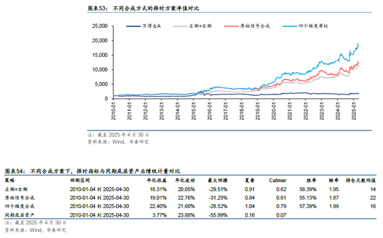 华泰金工 | 再论A股择时：多维度融合