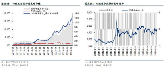 华泰金工 | 再论A股择时：多维度融合