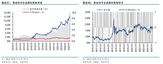 华泰金工 | 再论A股择时：多维度融合